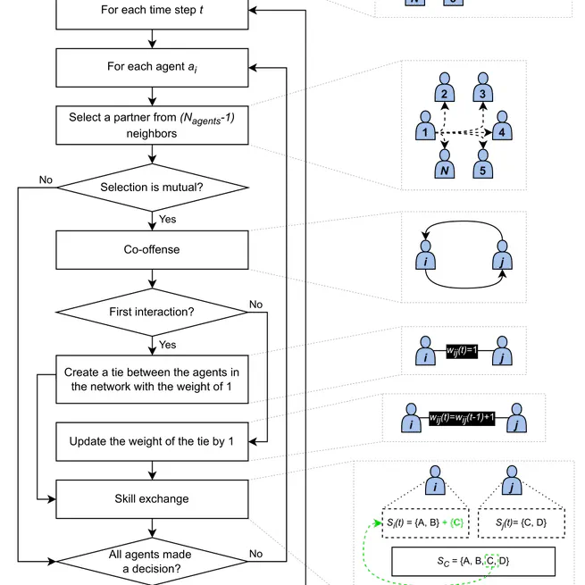 Homophily promotes stable connections in co-offending networks but limits information diffusion: insights from a simulation study