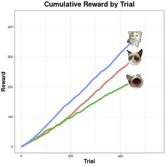 Bandit Cats and Exploration-Exploitation Trade-Off