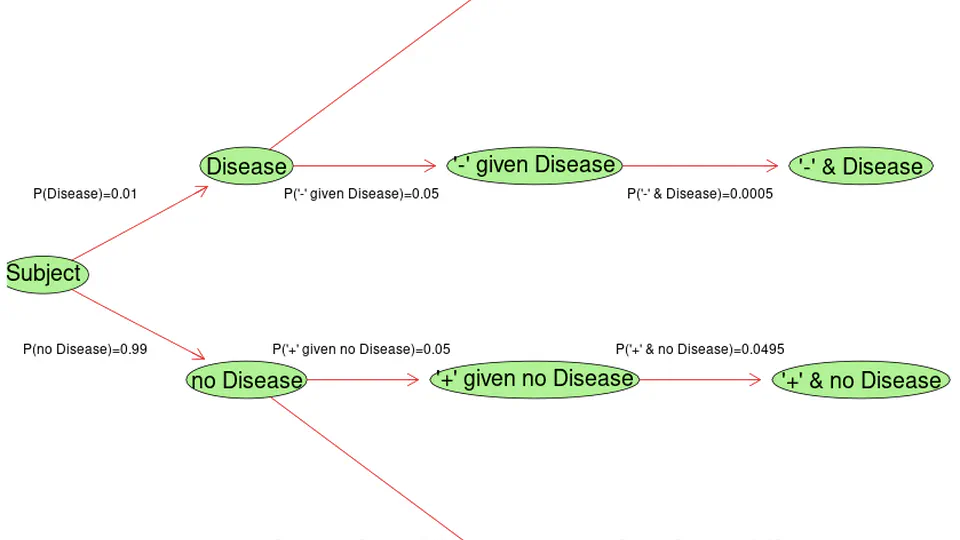 Bayes Rule and Disease Testing