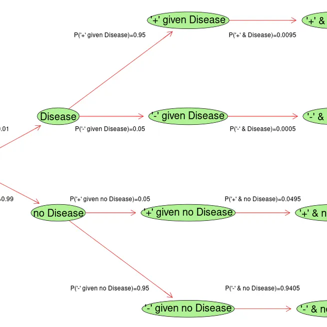 Bayes Rule and Disease Testing