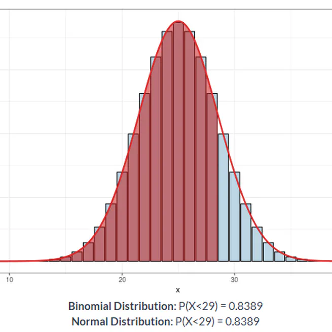 Normal Approximation to Binomial Distribution