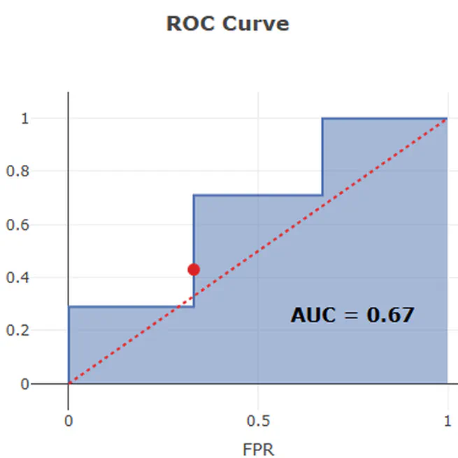 ROC Curve Simulation